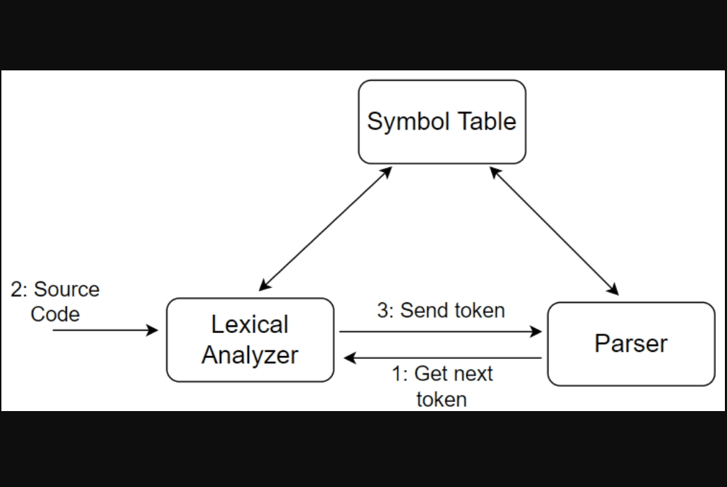 Lexical Analyzer Pic